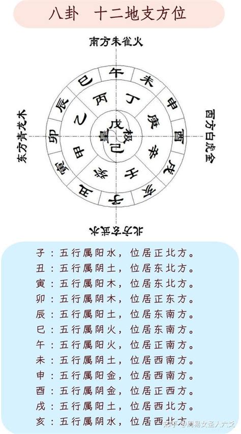 十二地支 方位